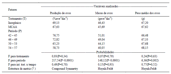Microminerais complexados a aminoácidos no desempenho reprodutivo de matrizes pesadas e resposta da progênie - Image 1