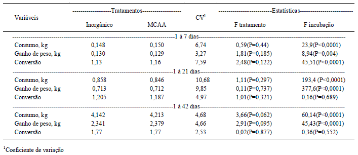 Microminerais complexados a aminoácidos no desempenho reprodutivo de matrizes pesadas e resposta da progênie - Image 7