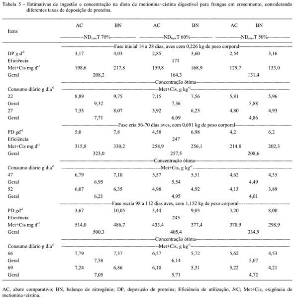 Descrição do potencial de retenção de nitrogênio em frangas de postura por diferentes metodologias: máxima deposição e estimativas da ingestão de metionina+cistina - Image 5