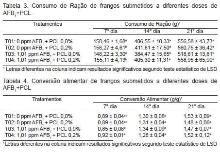 Efeito de parede celular de levedura sobre o desempenho produtivo de frangos de corte intoxicados com aflatoxina B 1 - Image 2