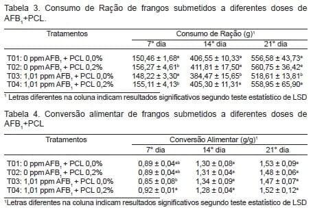 Efeito de parede celular de levedura sobre o desempenho produtivo de frangos de corte intoxicados com aflatoxina B 1 - Image 2