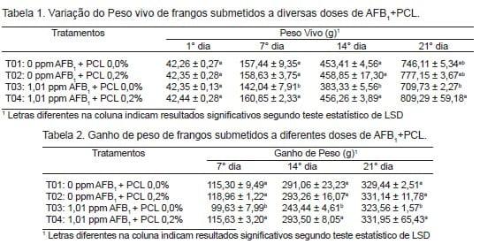 Efeito de parede celular de levedura sobre o desempenho produtivo de frangos de corte intoxicados com aflatoxina B 1 - Image 1