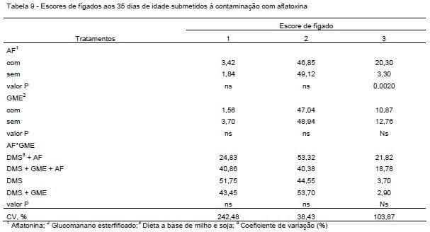 Efeito do adsorvente a base de glucomamano esterificado no desempenho e caracterização visceral de frangos de corte - Image 9