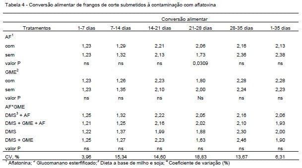 Efeito do adsorvente a base de glucomamano esterificado no desempenho e caracterização visceral de frangos de corte - Image 4