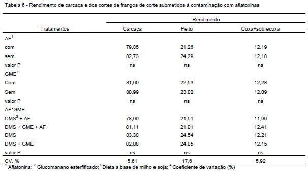 Efeito do adsorvente a base de glucomamano esterificado no desempenho e caracterização visceral de frangos de corte - Image 6