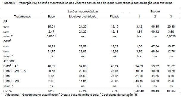 Efeito do adsorvente a base de glucomamano esterificado no desempenho e caracterização visceral de frangos de corte - Image 8