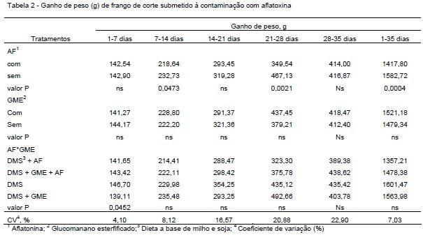 Efeito do adsorvente a base de glucomamano esterificado no desempenho e caracterização visceral de frangos de corte - Image 2