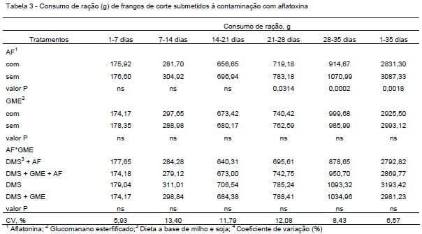 Efeito do adsorvente a base de glucomamano esterificado no desempenho e caracterização visceral de frangos de corte - Image 3