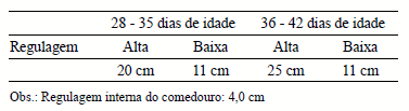 Efeito da altura do comedouro tubular sobre o desempenho e qualidade de carcaça em frangos de corte no período de 28 a 42 dias de idade - Image 1