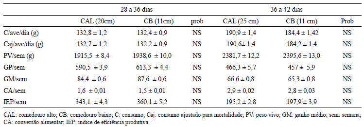 Efeito da altura do comedouro tubular sobre o desempenho e qualidade de carcaça em frangos de corte no período de 28 a 42 dias de idade - Image 2