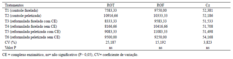 Efeito da peletização em dietas contendo complexo enzimático para frangos de corte - Image 7