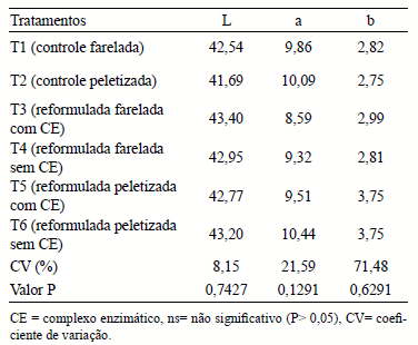 Efeito da peletização em dietas contendo complexo enzimático para frangos de corte - Image 9