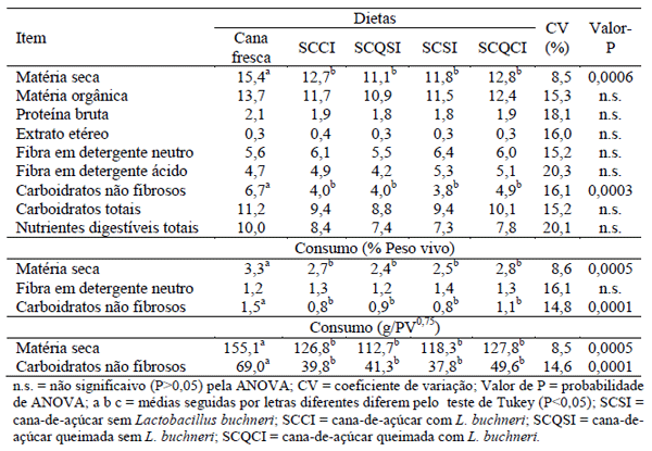 Vacas lactantes alimentadas com silagem de cana-de-açúcar com e sem aditivo bacteriano: consumo, digestibilidade, produção e composição do leite - Image 3