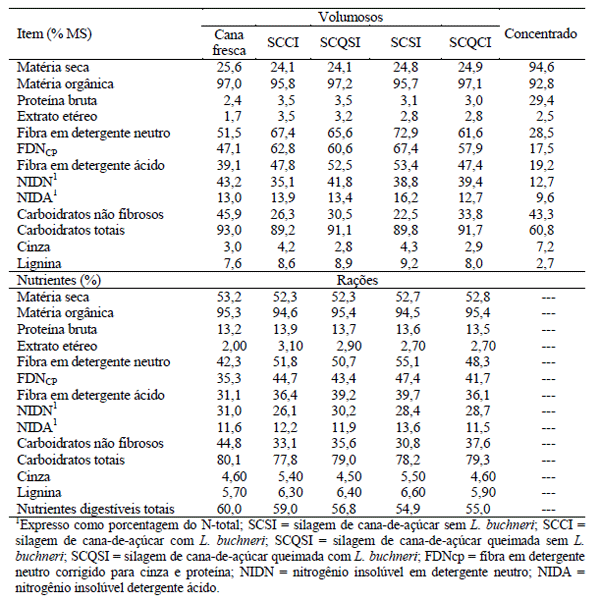 Vacas lactantes alimentadas com silagem de cana-de-açúcar com e sem aditivo bacteriano: consumo, digestibilidade, produção e composição do leite - Image 2