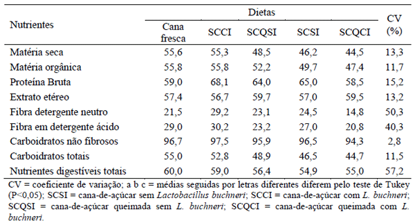 Vacas lactantes alimentadas com silagem de cana-de-açúcar com e sem aditivo bacteriano: consumo, digestibilidade, produção e composição do leite - Image 4