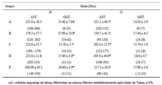 Efeitos da interação entre aflatoxicoses e doença infecciosa bursal sobre níveis de enzimas de função hepática, colesterol e triglicerídeos em frangos de corte - Image 3