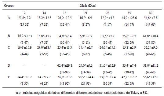 Efeitos da interação entre aflatoxicoses e doença infecciosa bursal sobre níveis de enzimas de função hepática, colesterol e triglicerídeos em frangos de corte - Image 1