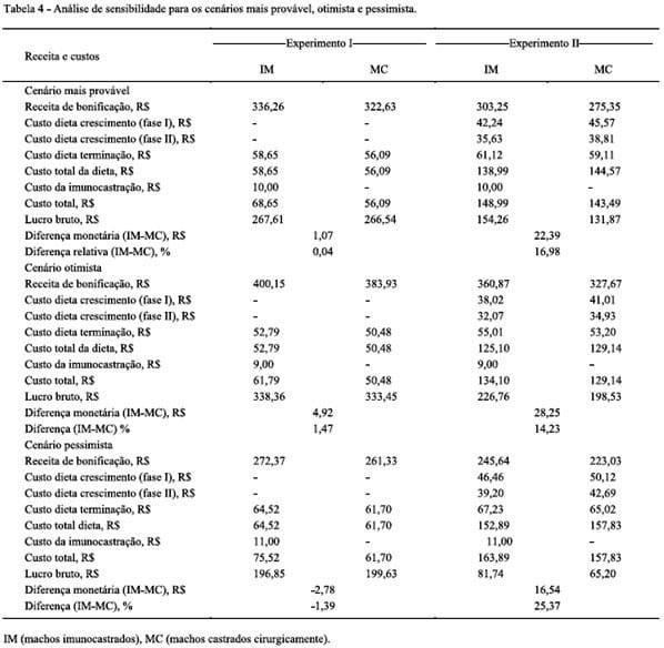 Avaliação técnico-econômica de suínos machos imuno e cirurgicamente castrados - Image 4