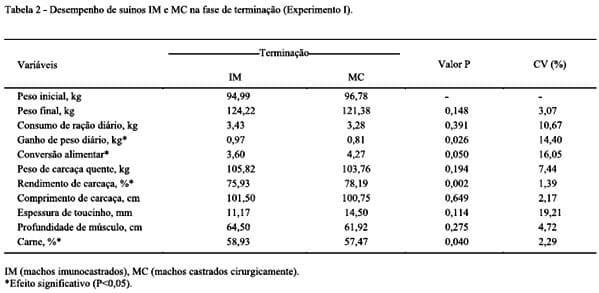 Avaliação técnico-econômica de suínos machos imuno e cirurgicamente castrados - Image 2