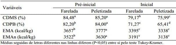 Forma física da ração contendo milheto sobre a digestibilidade dos nutrientes para frangos de corte - Image 5