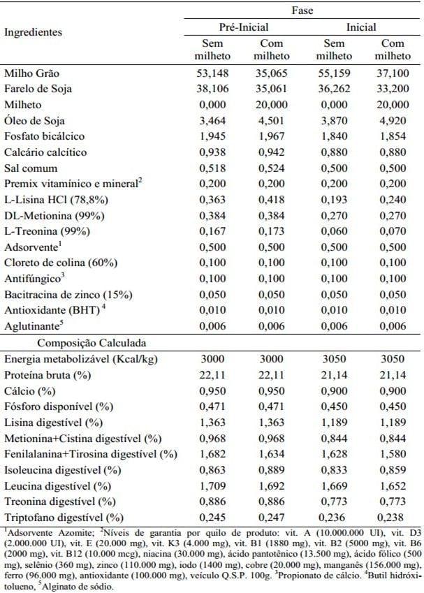 Forma física da ração contendo milheto sobre a digestibilidade dos nutrientes para frangos de corte - Image 1