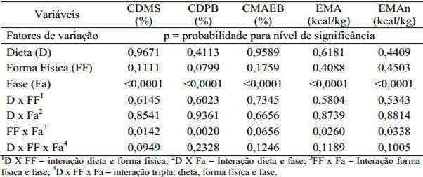 Forma física da ração contendo milheto sobre a digestibilidade dos nutrientes para frangos de corte - Image 3