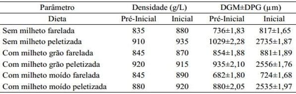 Forma física da ração contendo milheto sobre a digestibilidade dos nutrientes para frangos de corte - Image 2