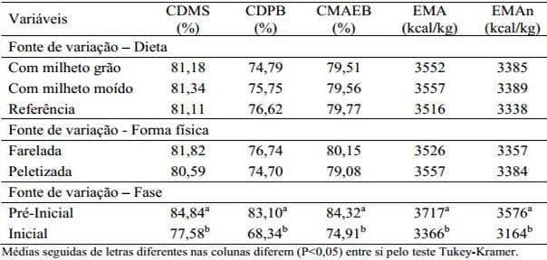 Forma física da ração contendo milheto sobre a digestibilidade dos nutrientes para frangos de corte - Image 4