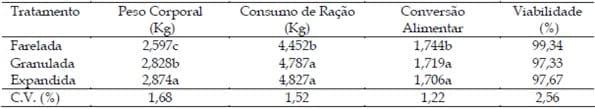 Peletização de ração para frangos de corte: fatores que interferem na qualidade do pélete - Image 3