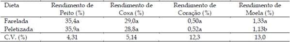 Peletização de ração para frangos de corte: fatores que interferem na qualidade do pélete - Image 4