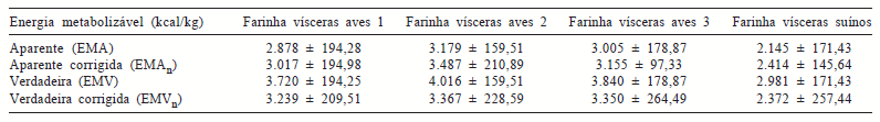 Composição química, valores energéticos e aminoácidos digestíveis verdadeiros de farinhas de vísceras para aves - Image 3