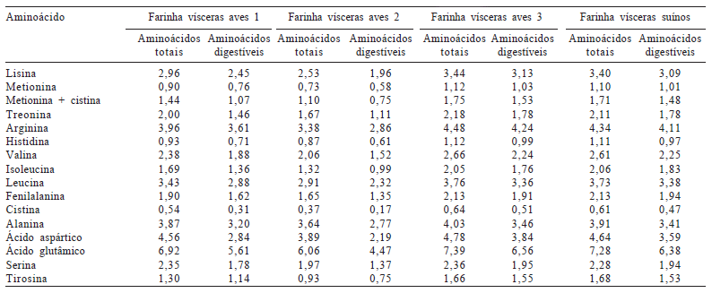 Composição química, valores energéticos e aminoácidos digestíveis verdadeiros de farinhas de vísceras para aves - Image 9