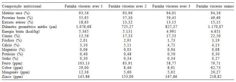 Composição química, valores energéticos e aminoácidos digestíveis verdadeiros de farinhas de vísceras para aves - Image 1
