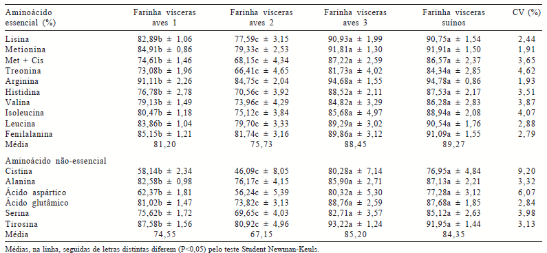 Composição química, valores energéticos e aminoácidos digestíveis verdadeiros de farinhas de vísceras para aves - Image 7