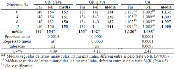 Desempenho de frangos de corte na fase pré-inicial alimentados com rações peletizadas contendo glicerina bruta - Image 1