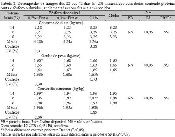 Adição de fitase em rações com diferentes níveis de energia metabolizável, proteína bruta e fósforo disponível para frangos de corte de 1 a 21 dias - Image 2