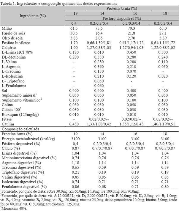 Adição de fitase em rações com diferentes níveis de energia metabolizável, proteína bruta e fósforo disponível para frangos de corte de 1 a 21 dias - Image 1