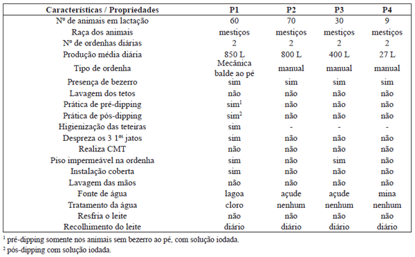Boas práticas de ordenha para redução da contaminação microbiológica do leite no agreste Pernambucano - Image 1