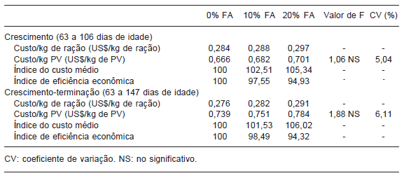 Farelo de algodão em rações para suínos nas fases de crescimento e terminação - Image 4