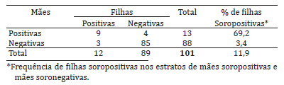 Neosporose bovina: avaliação da transmissão vertical e fração atribuível de aborto em uma população de bovinos no Estado do Rio Grande do Sul - Image 2