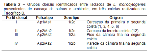 Distribuição de grupos clonais de Listeria Monocytogenes em carcaças e no ambiente de matadouros frigoríficos de suínos - Image 3