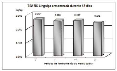 Estabilidade lipídica do pernil e da linguiça frescal de suínos tratados com dietas com alta concentração de ácido fítico - Image 7