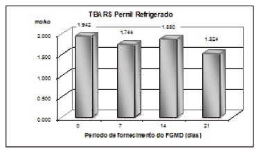 Estabilidade lipídica do pernil e da linguiça frescal de suínos tratados com dietas com alta concentração de ácido fítico - Image 3