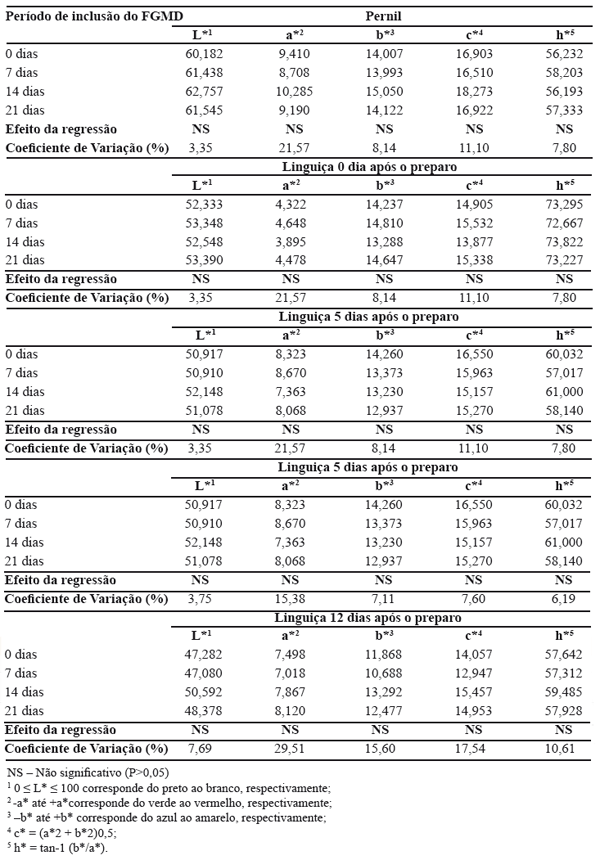 Estabilidade lipídica do pernil e da linguiça frescal de suínos tratados com dietas com alta concentração de ácido fítico - Image 8