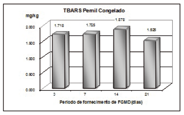 Estabilidade lipídica do pernil e da linguiça frescal de suínos tratados com dietas com alta concentração de ácido fítico - Image 4