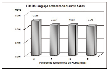 Estabilidade lipídica do pernil e da linguiça frescal de suínos tratados com dietas com alta concentração de ácido fítico - Image 6