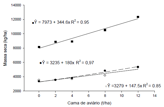 Produção de forragem e valor nutricional de Hemarthria altissima cv. Flórida sobressemeada com ervilhaca e adubada com cama de aviário - Image 2