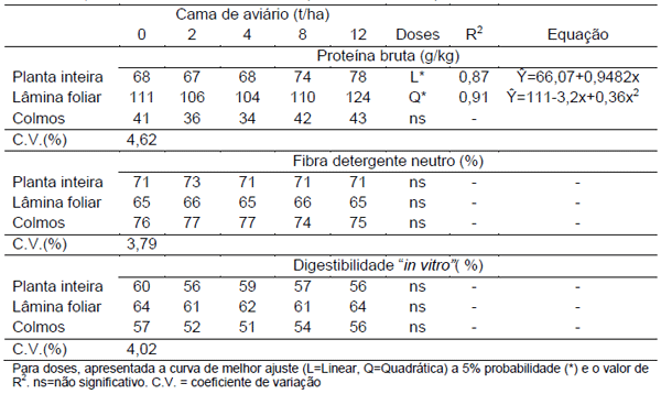 Produção de forragem e valor nutricional de Hemarthria altissima cv. Flórida sobressemeada com ervilhaca e adubada com cama de aviário - Image 5