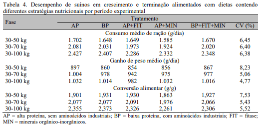Efeito de estratégias nutricionais para redução de nutrientes poluidores nos dejetos sobre o desempenho e as características de carcaça de suínos - Image 4