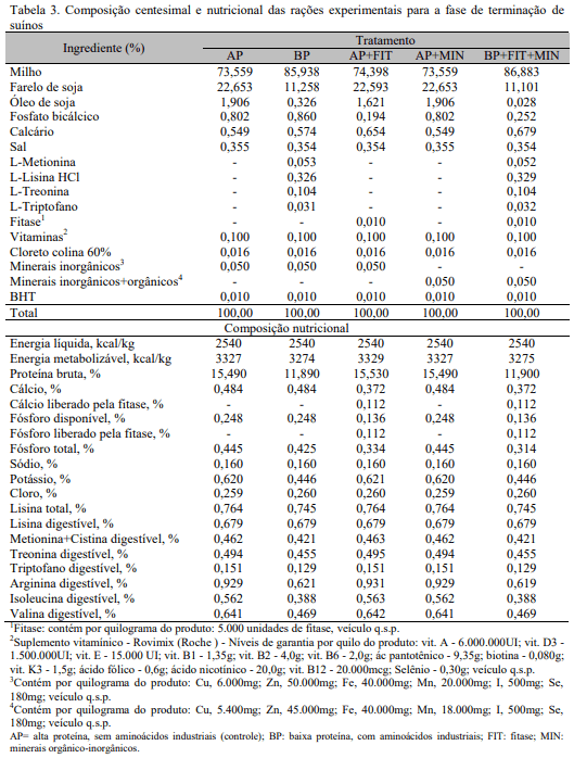 Efeito de estratégias nutricionais para redução de nutrientes poluidores nos dejetos sobre o desempenho e as características de carcaça de suínos - Image 3